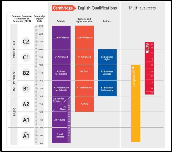 Khung tham chiếu trình độ ngôn ngữ chung của Châu Âu (CEFR)