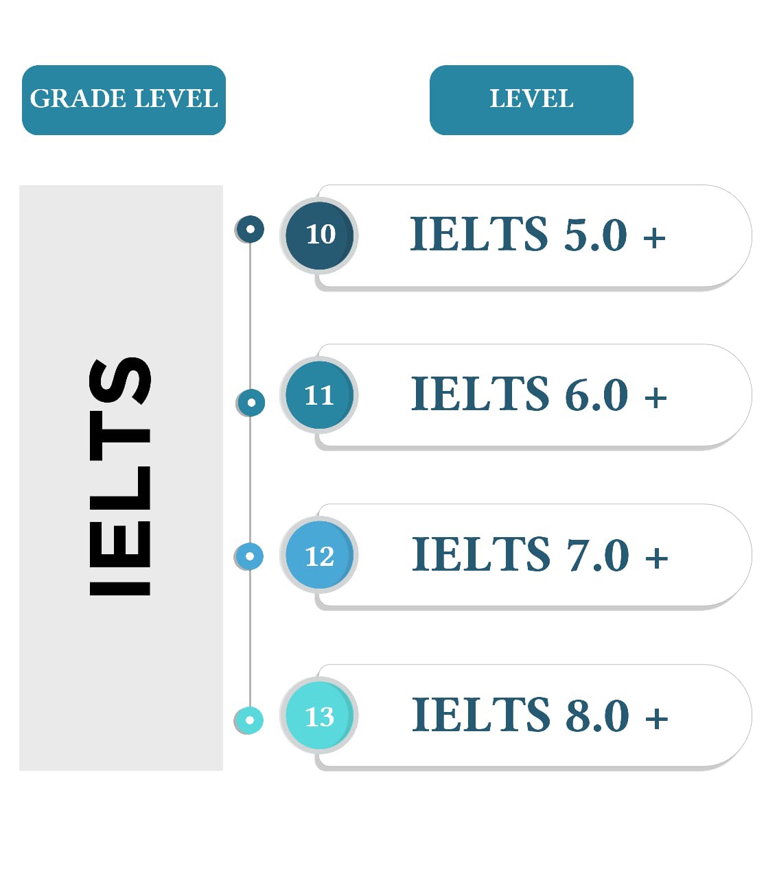 LỘ TRÌNH IELTS
