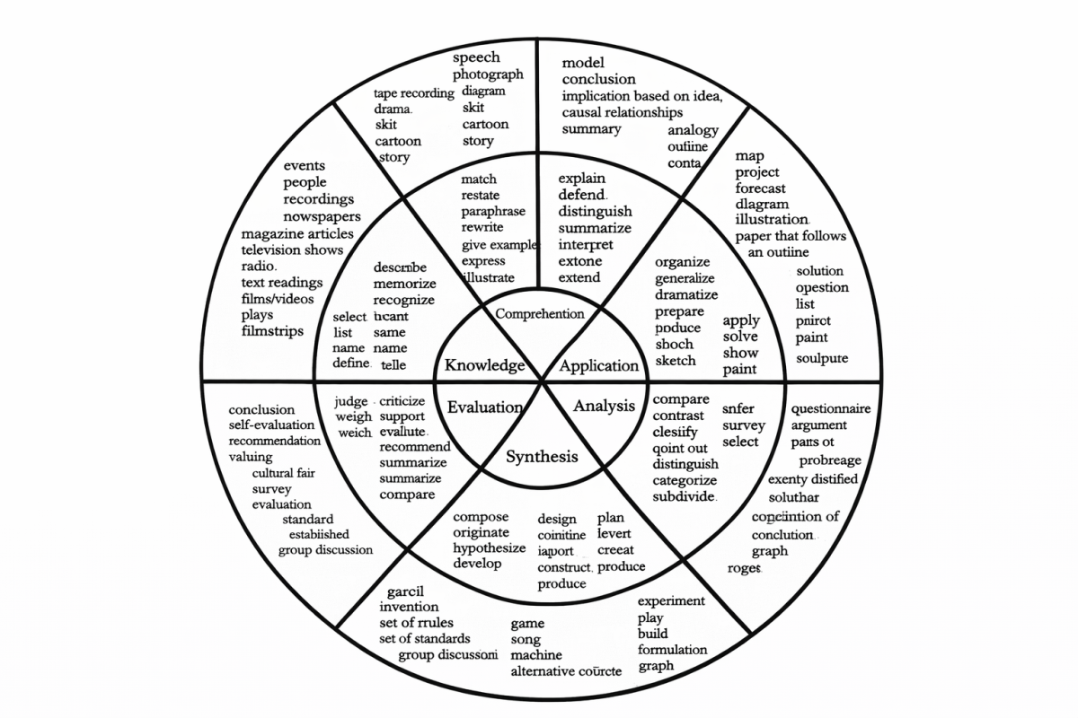 Mô hình các mức độ nhận thức Bloom trong TESOL