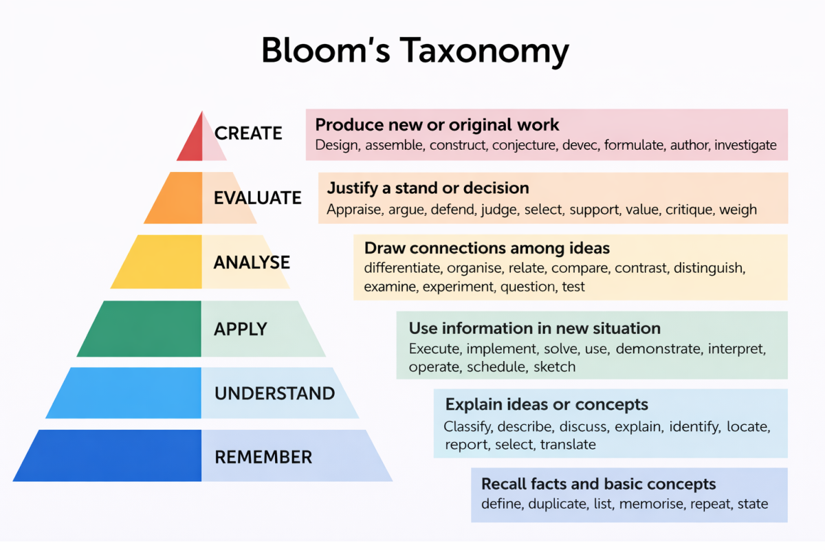Sơ đồ phân loại Bloom trong TESOL